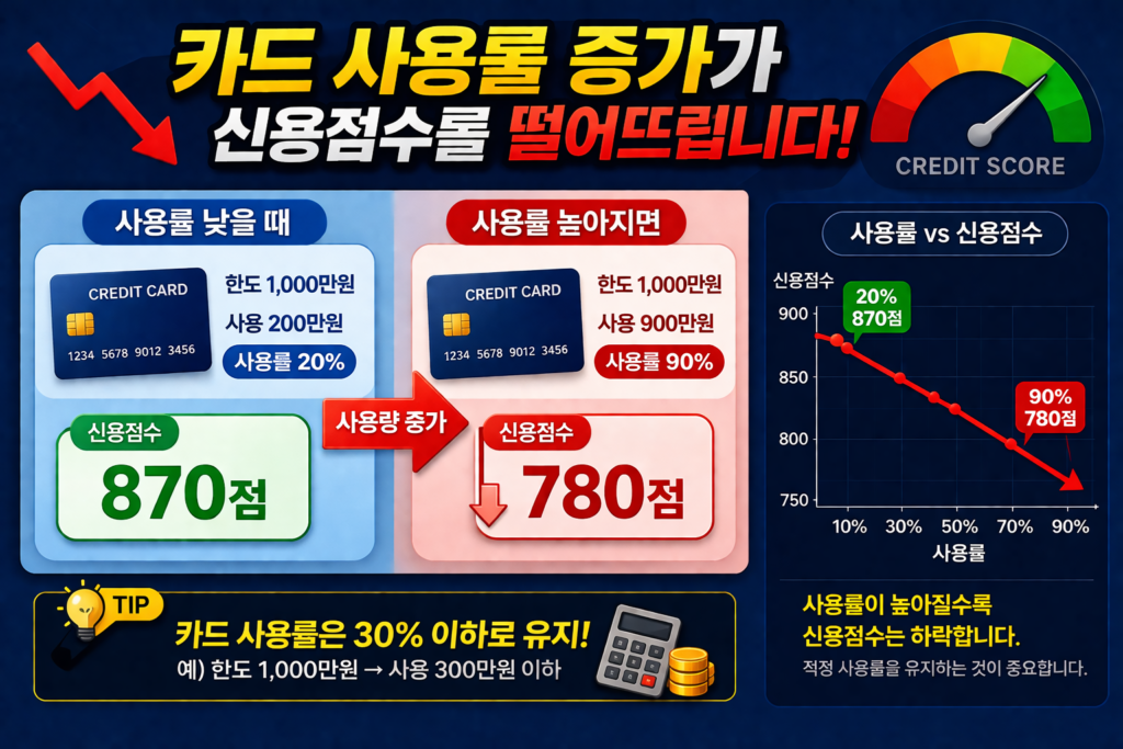 카드 사용률 증가로 신용점수 하락하는 구조